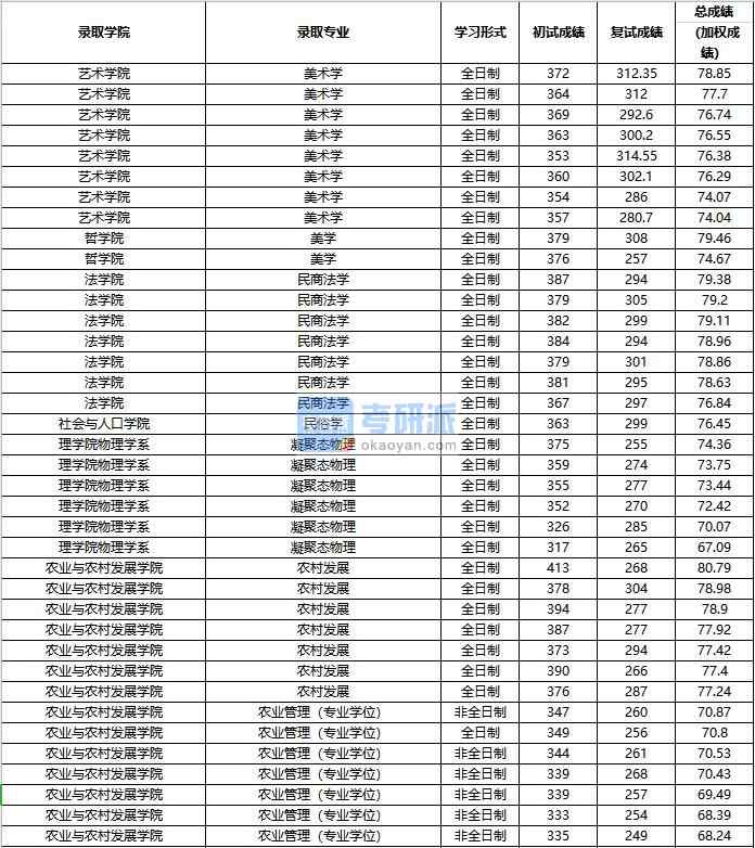 2020年中国人民大学民俗学研究生录取分数线