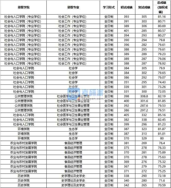 2020年中国人民大学社会医学与卫生事业管理研究生录取分数线