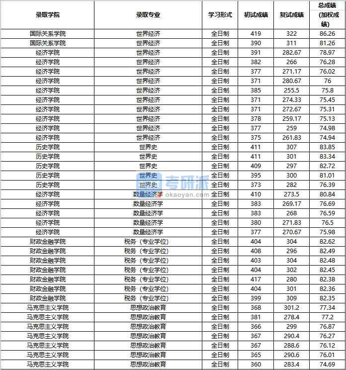 2020年中国人民大学世界经济研究生录取分数线