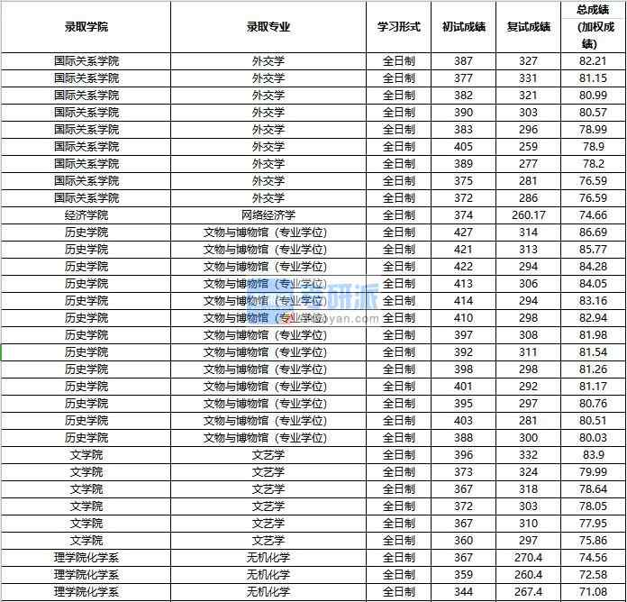 2020年中国人民大学文艺学研究生录取分数线