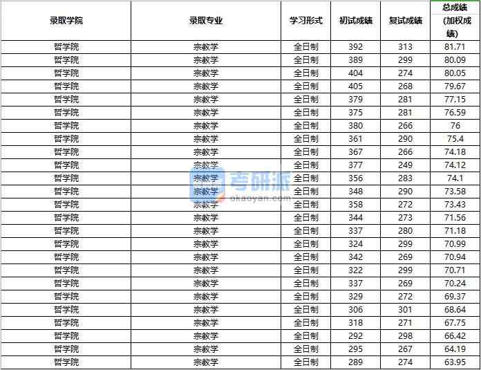 2020年中国人民大学宗教学研究生录取分数线