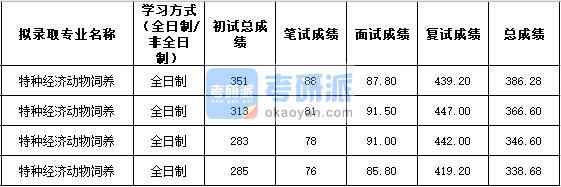 2020年西北农林科技大学特种经济动物饲养研究生录取分数线