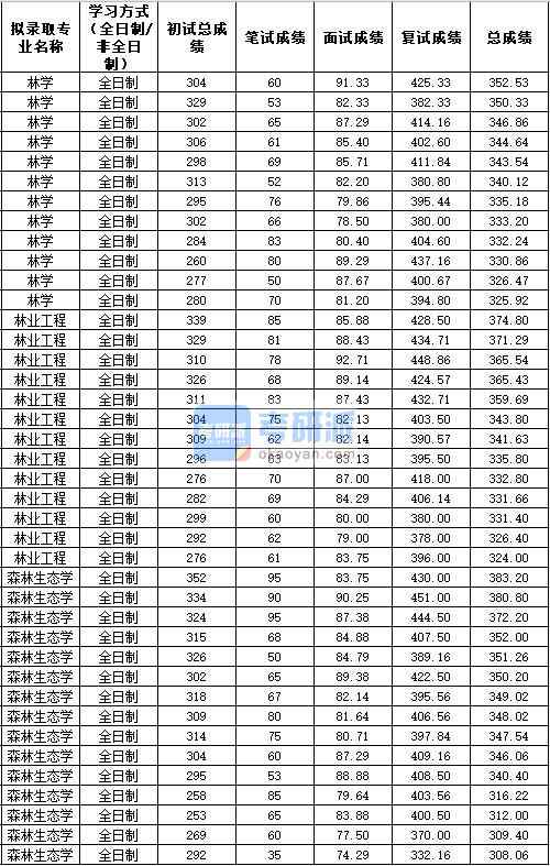 2020年西北农林科技大学森林生态学研究生录取分数线