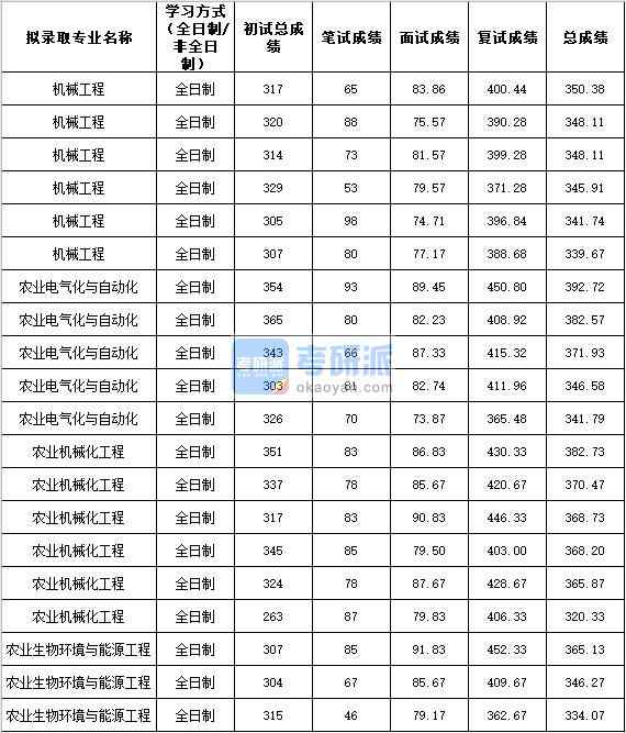 2020年西北农林科技大学农业生物环境与能源工程研究生录取分数线