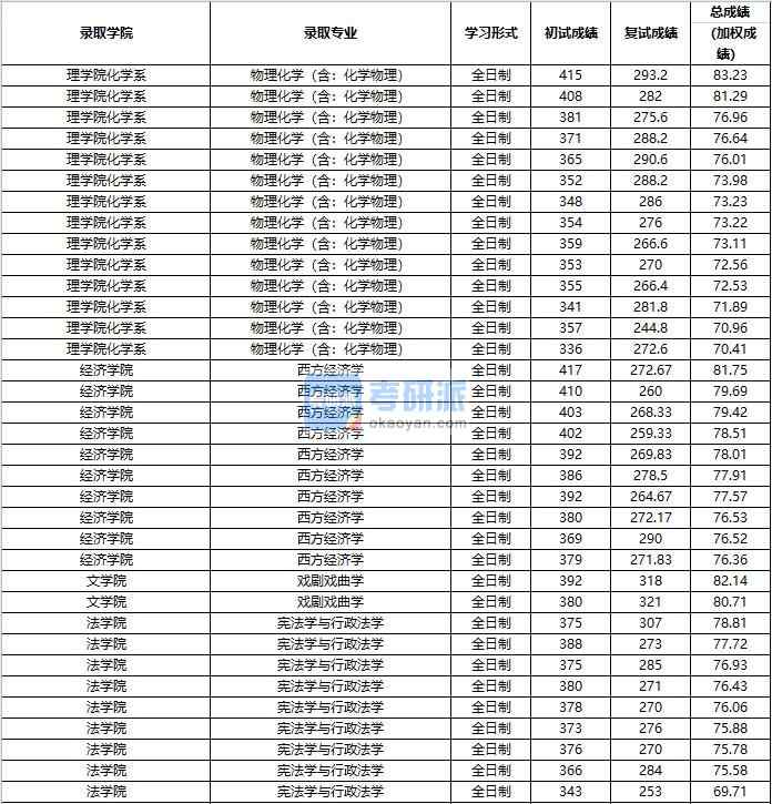 2020年中国人民大学宪法学与行政法学研究生录取分数线