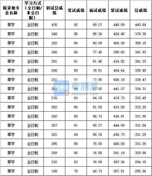 2020年西北农林科技大学草学研究生录取分数线