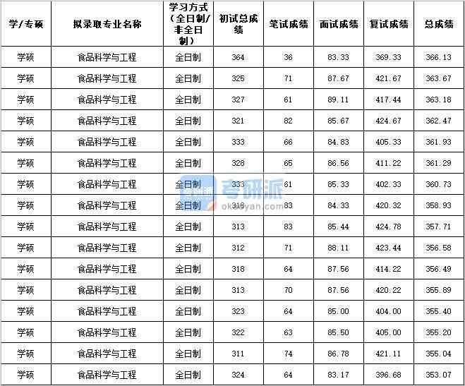 2020年西北农林科技大学食品科学与工程研究生录取分数线