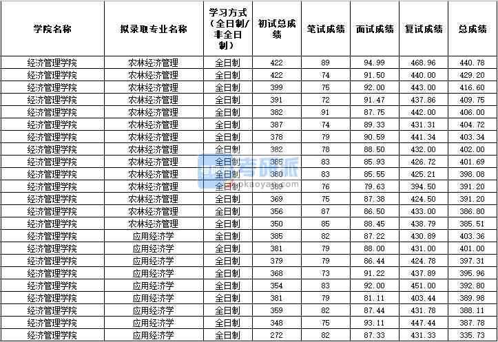 2020年西北农林科技大学应用经济学研究生录取分数线