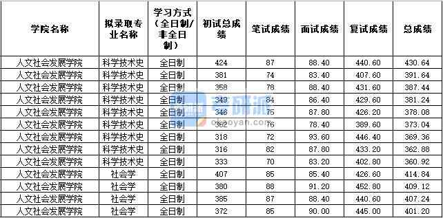 2020年西北农林科技大学科学技术史研究生录取分数线