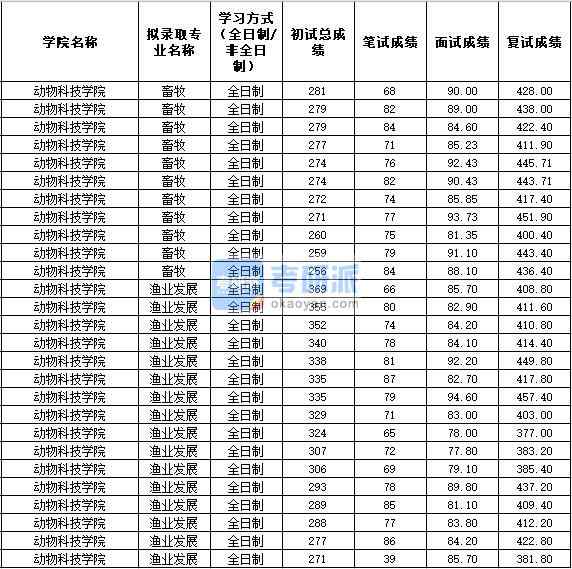 2020年西北农林科技大学渔业发展研究生录取分数线