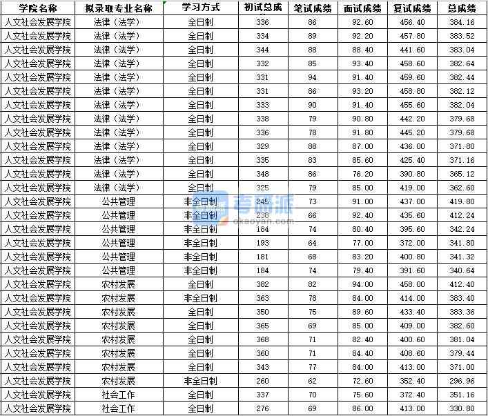 2020年西北农林科技大学法律（法学）研究生录取分数线