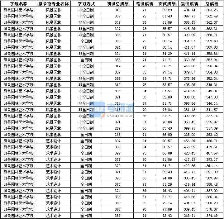 2020年西北农林科技大学风景园林研究生录取分数线