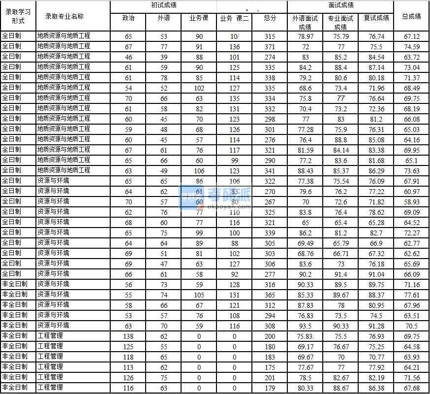 2020年中国石油大学(北京)地质资源与地质工程研究生录取分数线