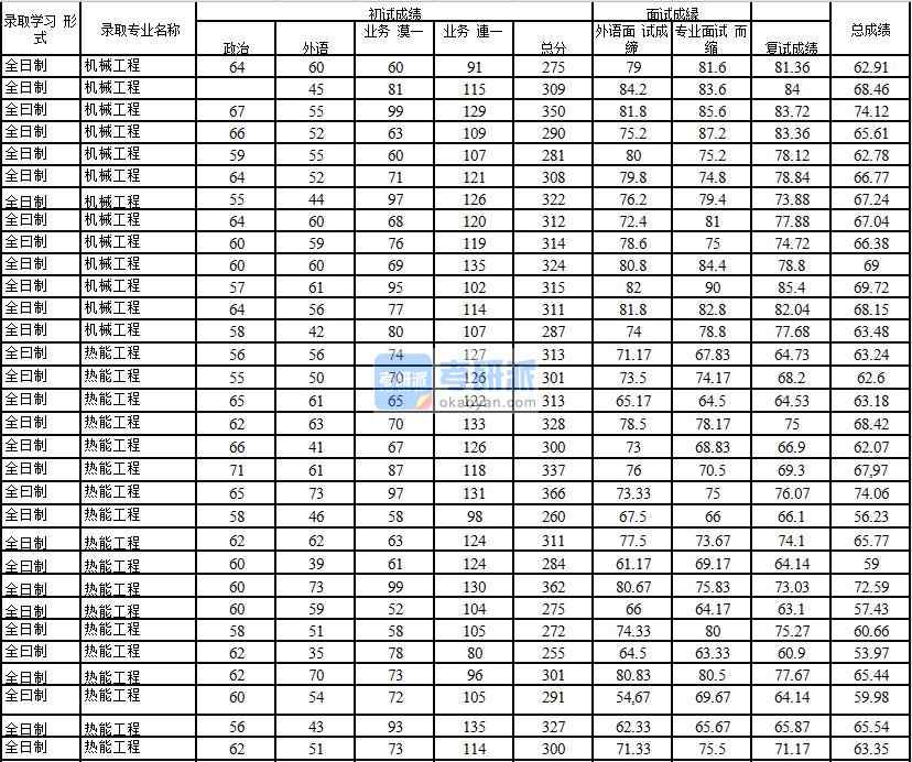 2020年中国石油大学(北京)机械工程研究生录取分数线