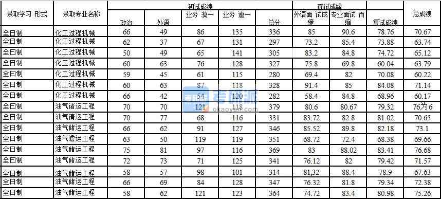 2020年中国石油大学(北京)化工过程机械研究生录取分数线