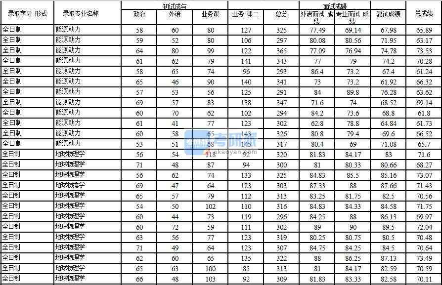 2020年中国石油大学(北京)地球物理学研究生录取分数线