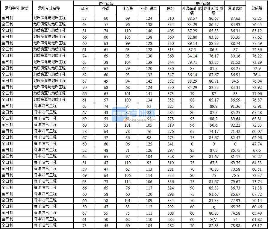 2020年中国石油大学(北京)地质资源与地质工程研究生录取分数线