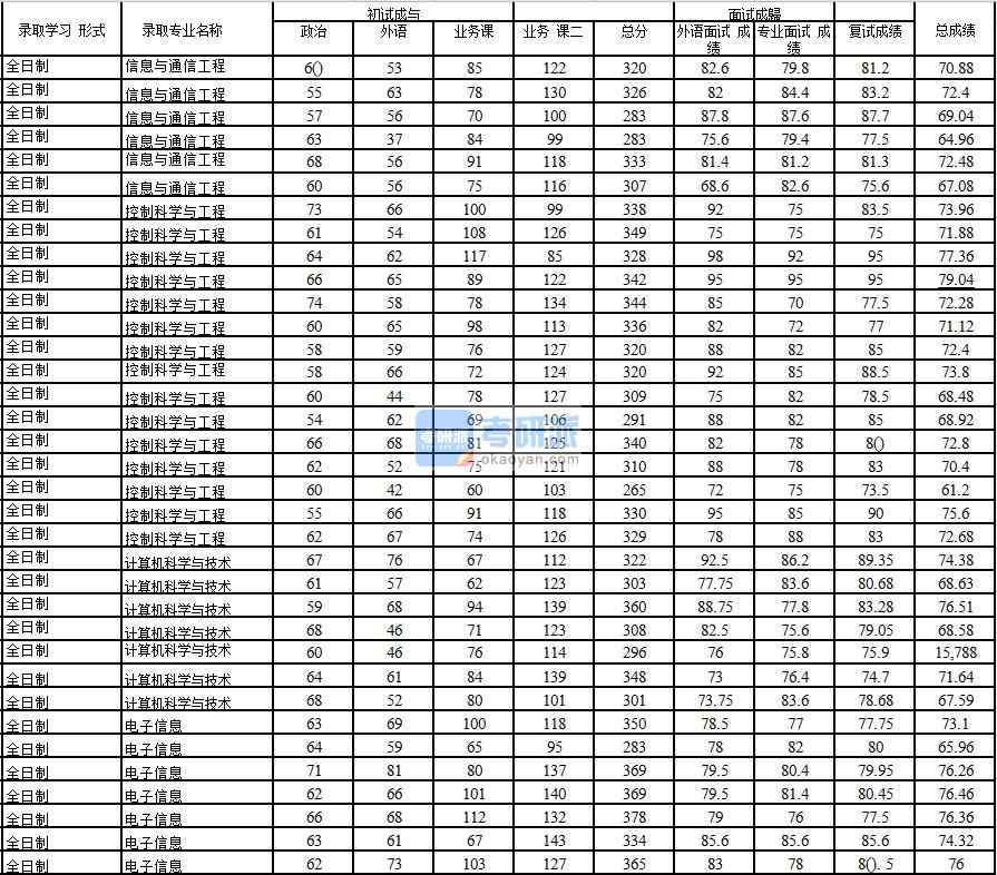 2020年中国石油大学(北京)计算机科学与技术研究生录取分数线