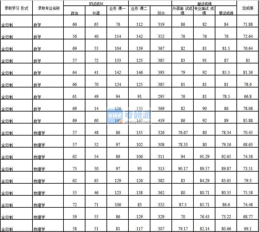 2020年中国石油大学(北京)数学研究生录取分数线