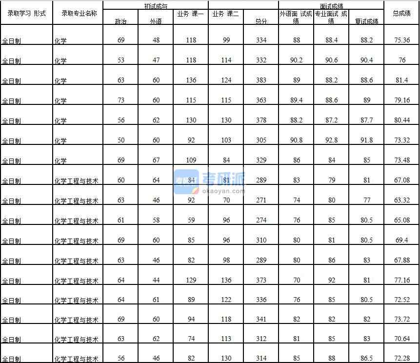 2020年中国石油大学(北京)化学工程与技术研究生录取分数线