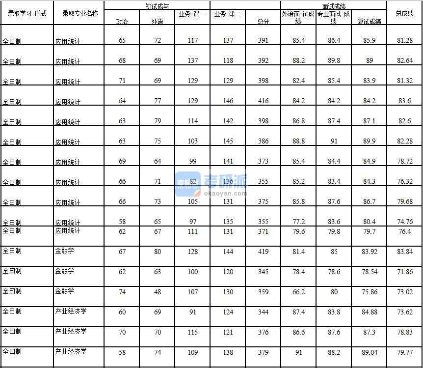 2020年中国石油大学(北京)金融学研究生录取分数线