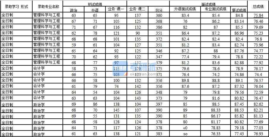 2020年中国石油大学(北京)管理科学与工程研究生录取分数线