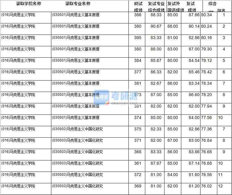 2020年西南财经大学马克思主义中国化研究研究生录取分数线