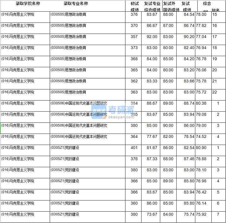 2020年西南财经大学中国近现代史基本问题研究研究生录取分数线